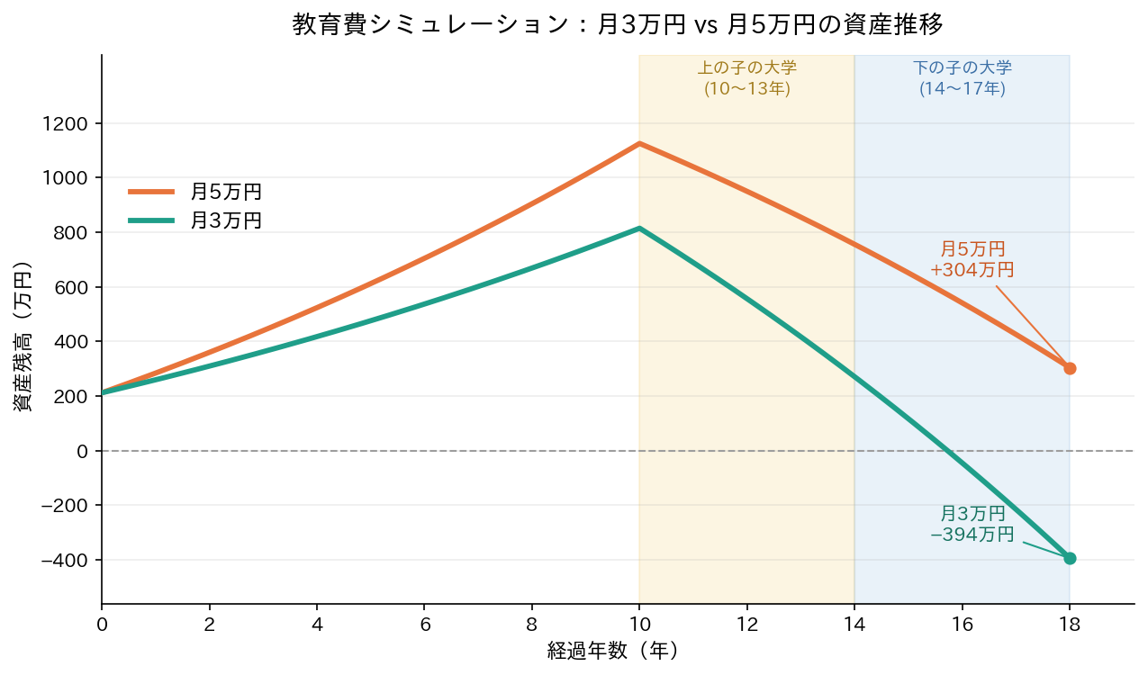 教育費シミュレーションのグラフ。月5万円は18年後も約304万円のプラス、月3万円は約394万円の不足