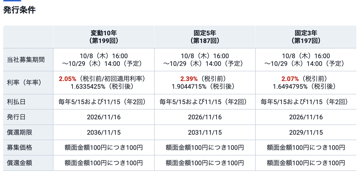 SBI証券の個人向け国債の発行条件の表。変動10年2.05%、固定5年2.39%、固定3年2.07%（いずれも税引前）と税引後の利率