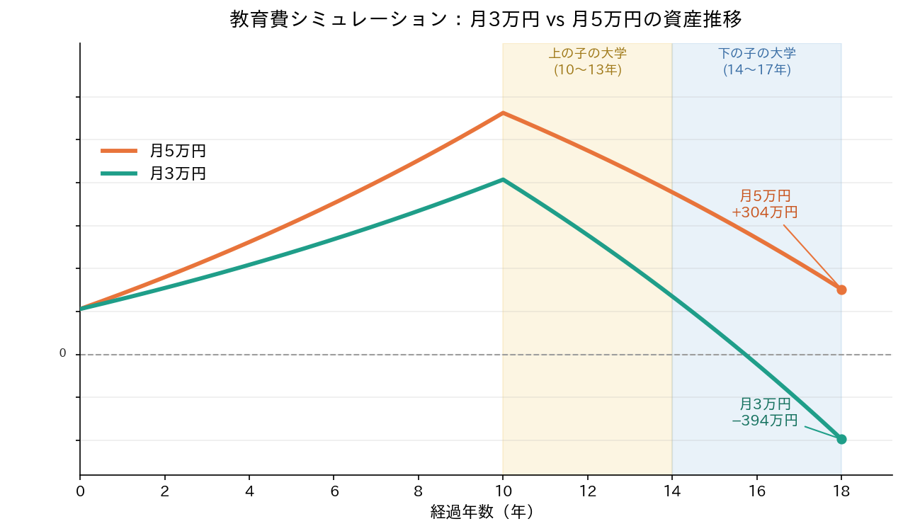 教育費シミュレーションのグラフ。月5万円は18年後も約304万円のプラス、月3万円は約394万円の不足